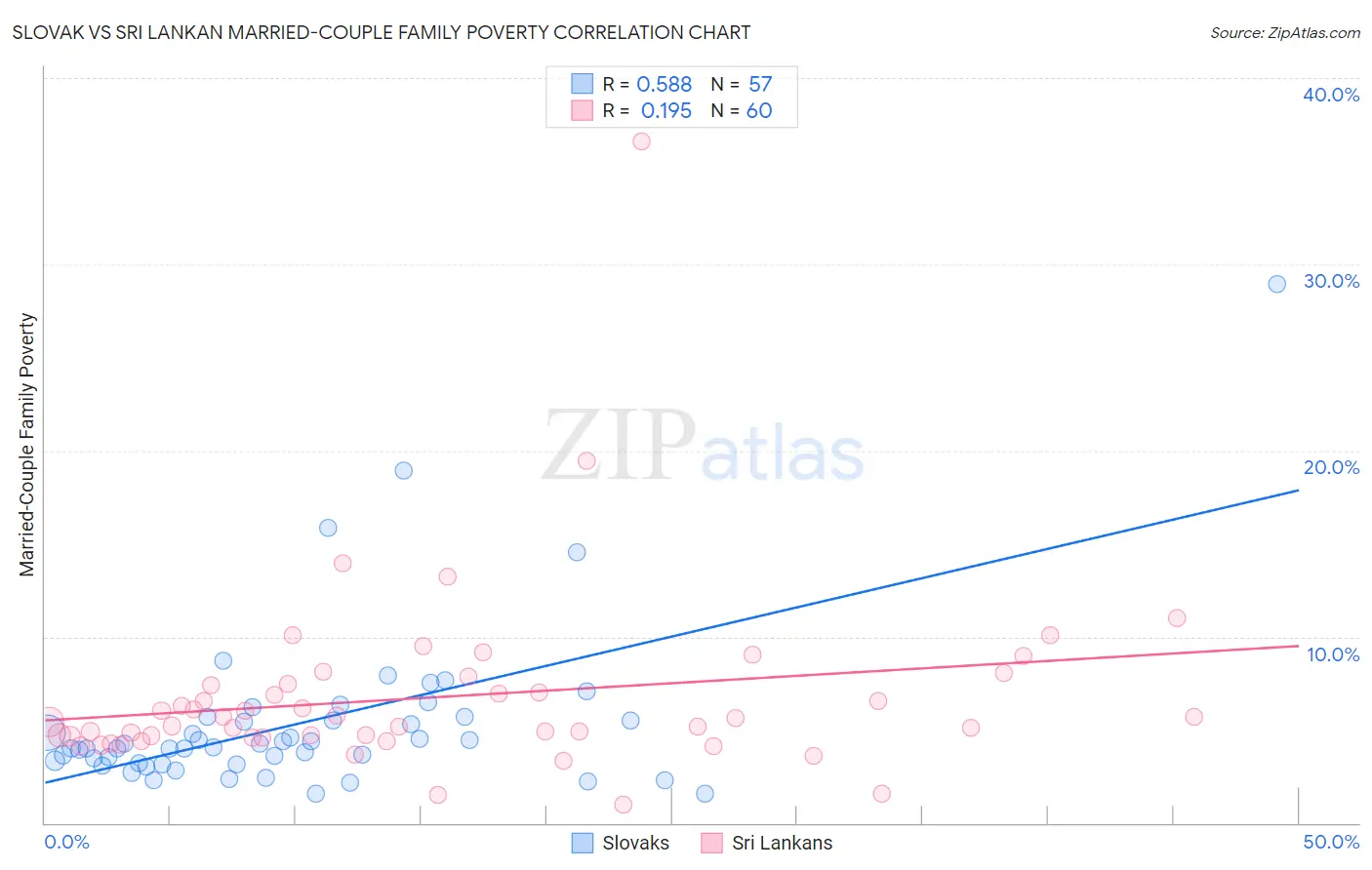 Slovak vs Sri Lankan Married-Couple Family Poverty
