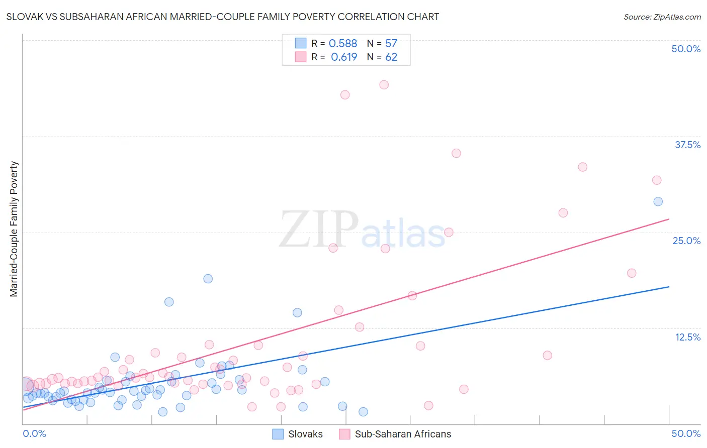 Slovak vs Subsaharan African Married-Couple Family Poverty