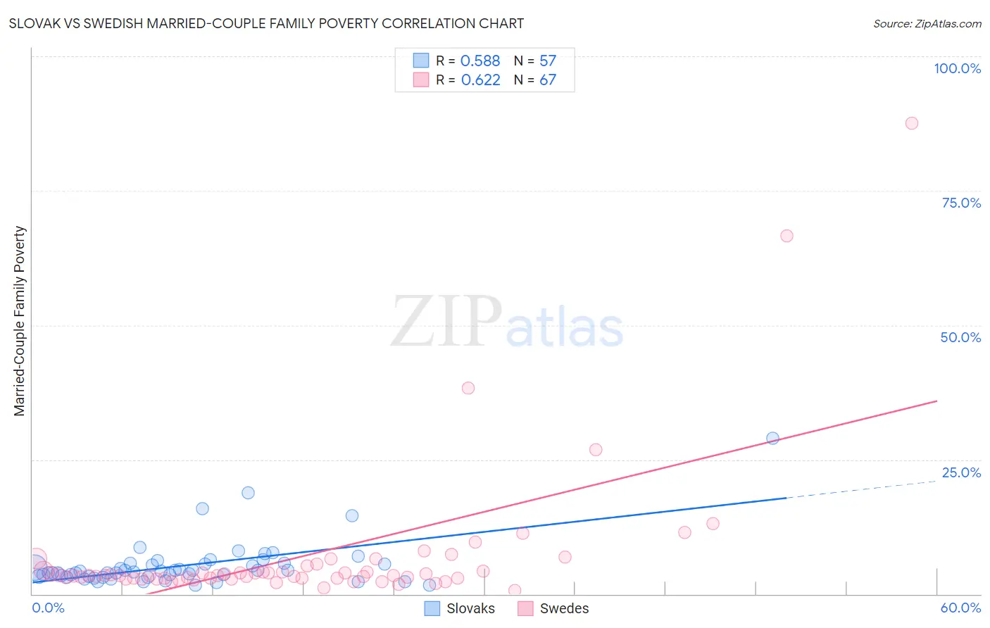 Slovak vs Swedish Married-Couple Family Poverty