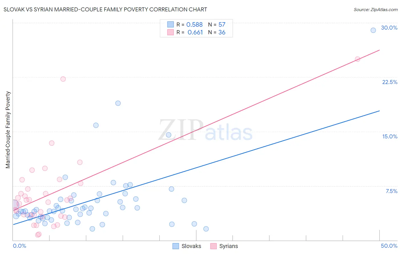 Slovak vs Syrian Married-Couple Family Poverty