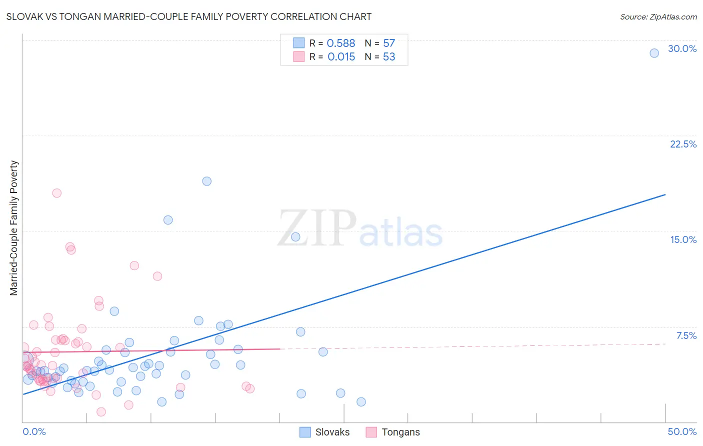 Slovak vs Tongan Married-Couple Family Poverty