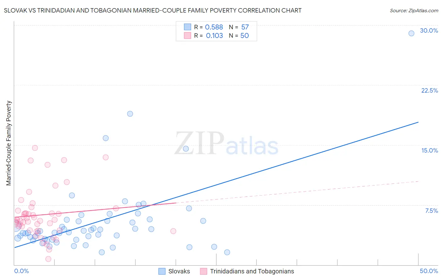 Slovak vs Trinidadian and Tobagonian Married-Couple Family Poverty