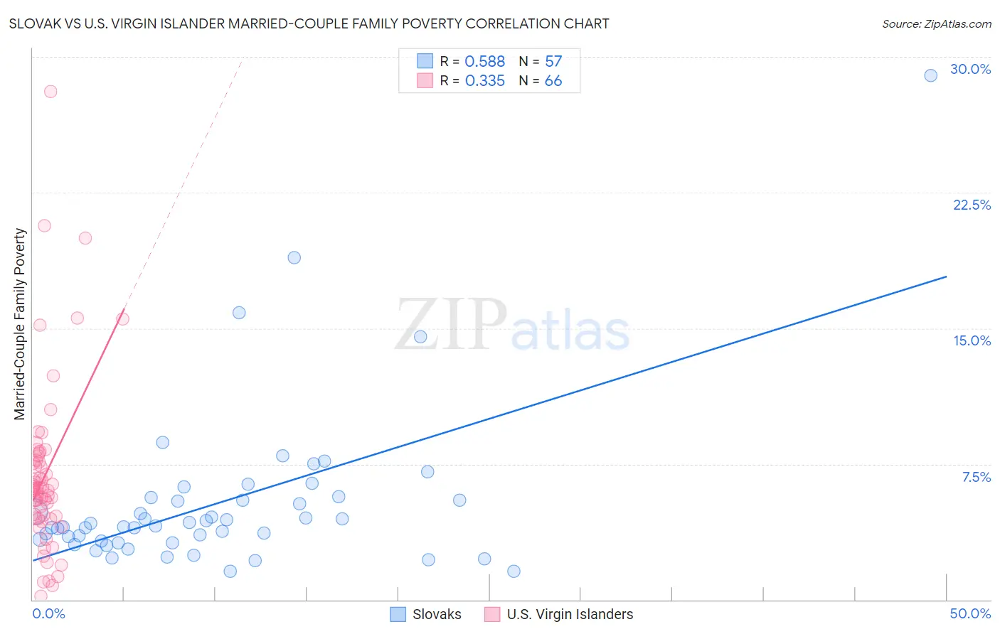 Slovak vs U.S. Virgin Islander Married-Couple Family Poverty