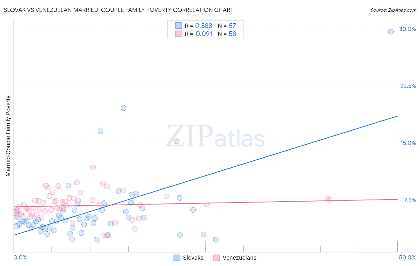 Slovak vs Venezuelan Married-Couple Family Poverty