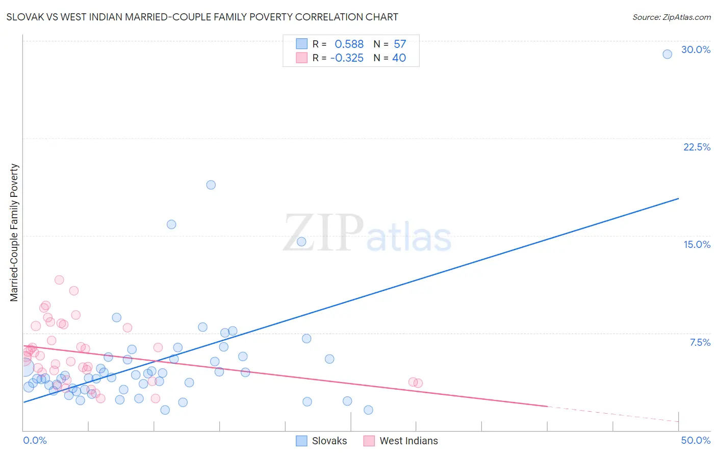 Slovak vs West Indian Married-Couple Family Poverty