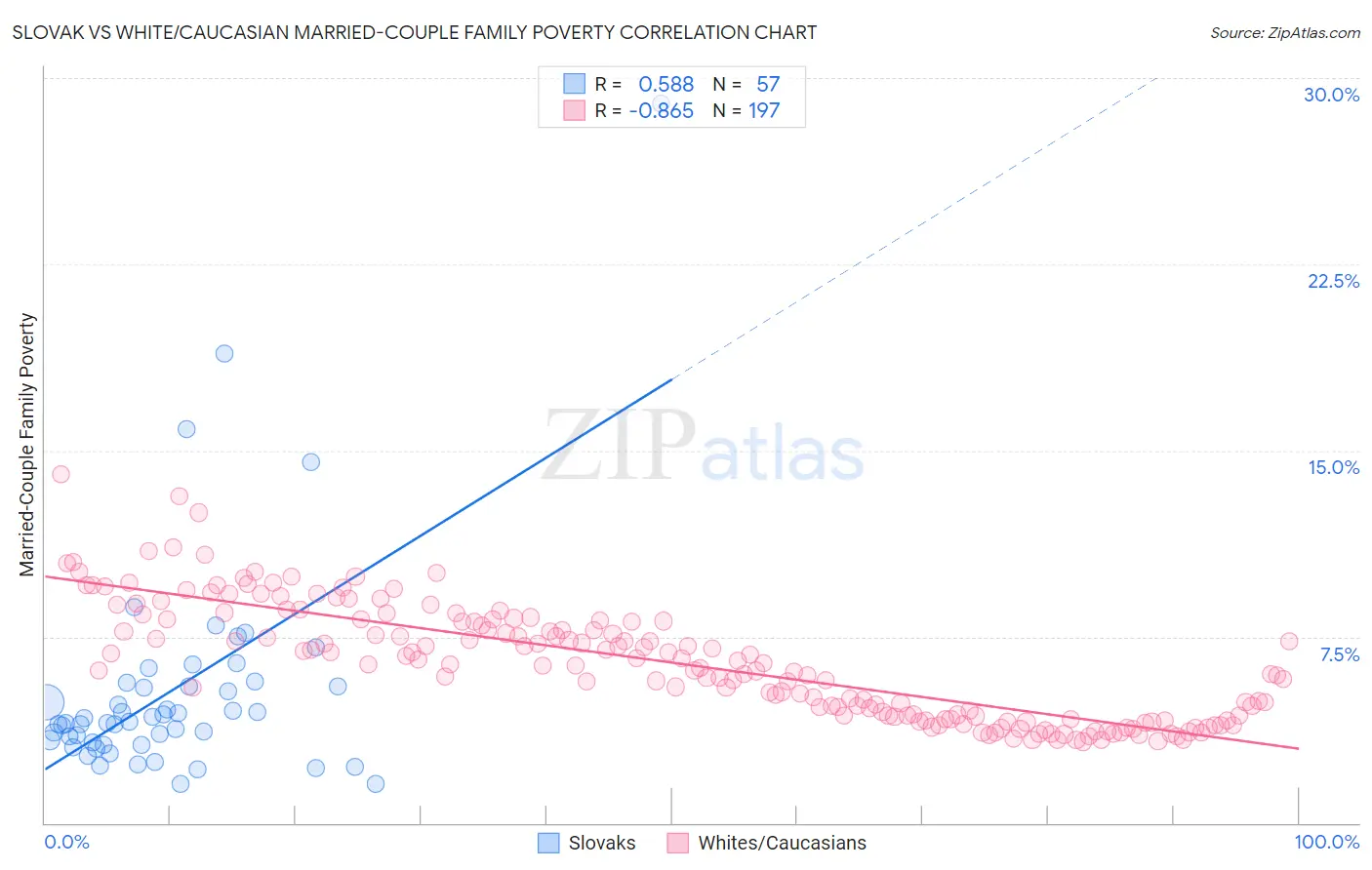 Slovak vs White/Caucasian Married-Couple Family Poverty