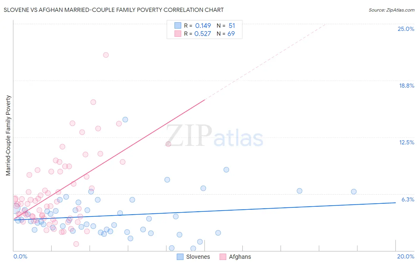 Slovene vs Afghan Married-Couple Family Poverty