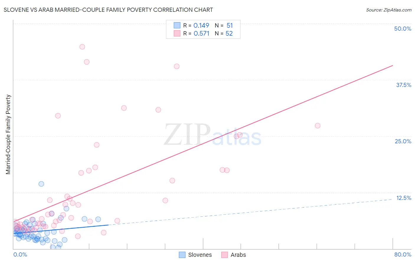Slovene vs Arab Married-Couple Family Poverty