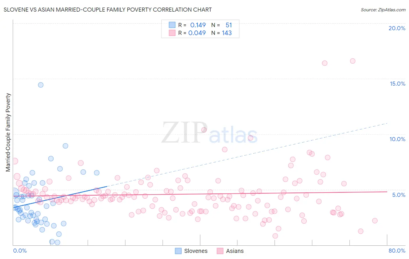 Slovene vs Asian Married-Couple Family Poverty