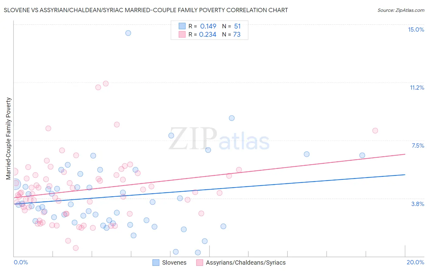 Slovene vs Assyrian/Chaldean/Syriac Married-Couple Family Poverty