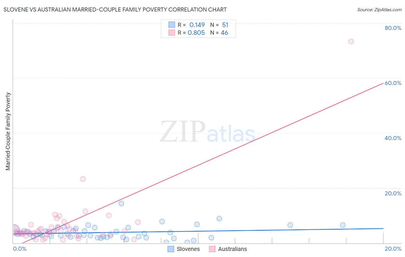 Slovene vs Australian Married-Couple Family Poverty