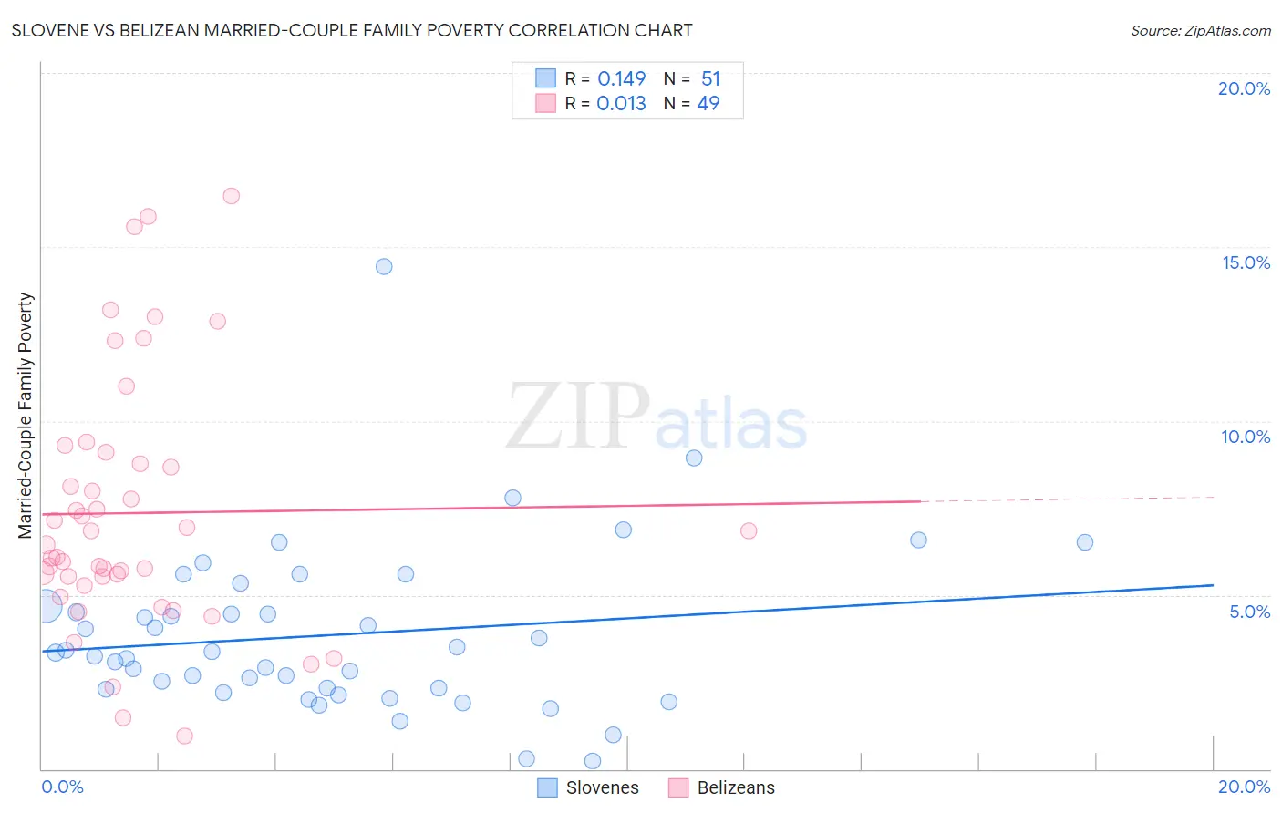 Slovene vs Belizean Married-Couple Family Poverty