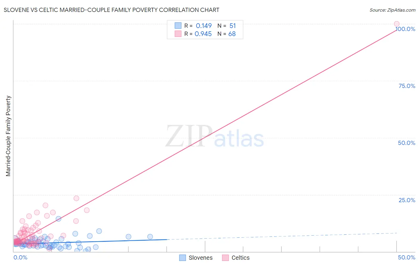 Slovene vs Celtic Married-Couple Family Poverty