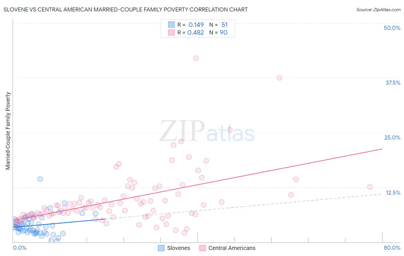 Slovene vs Central American Married-Couple Family Poverty