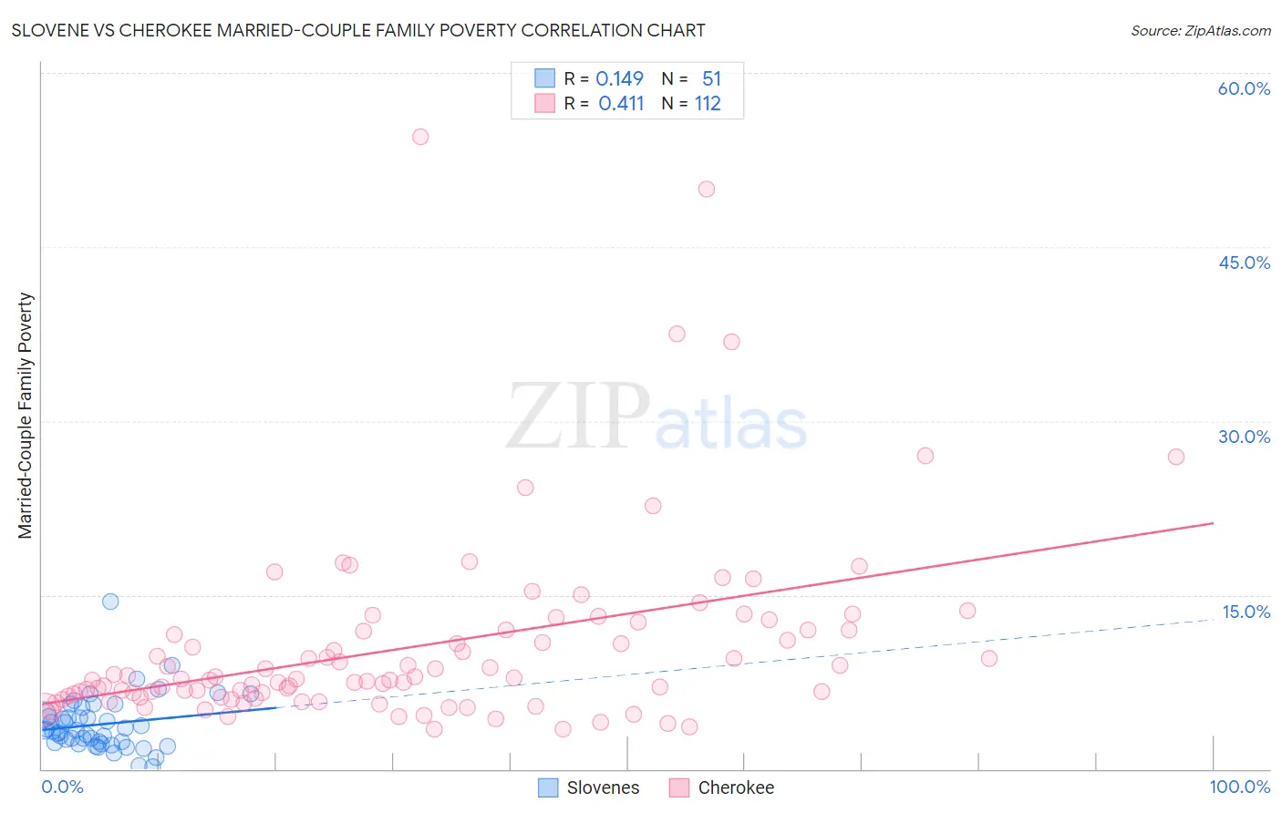 Slovene vs Cherokee Married-Couple Family Poverty