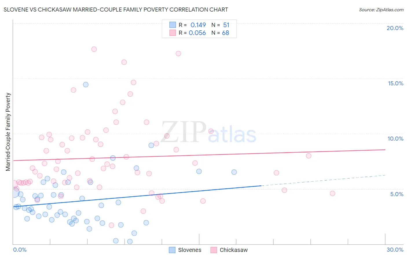 Slovene vs Chickasaw Married-Couple Family Poverty