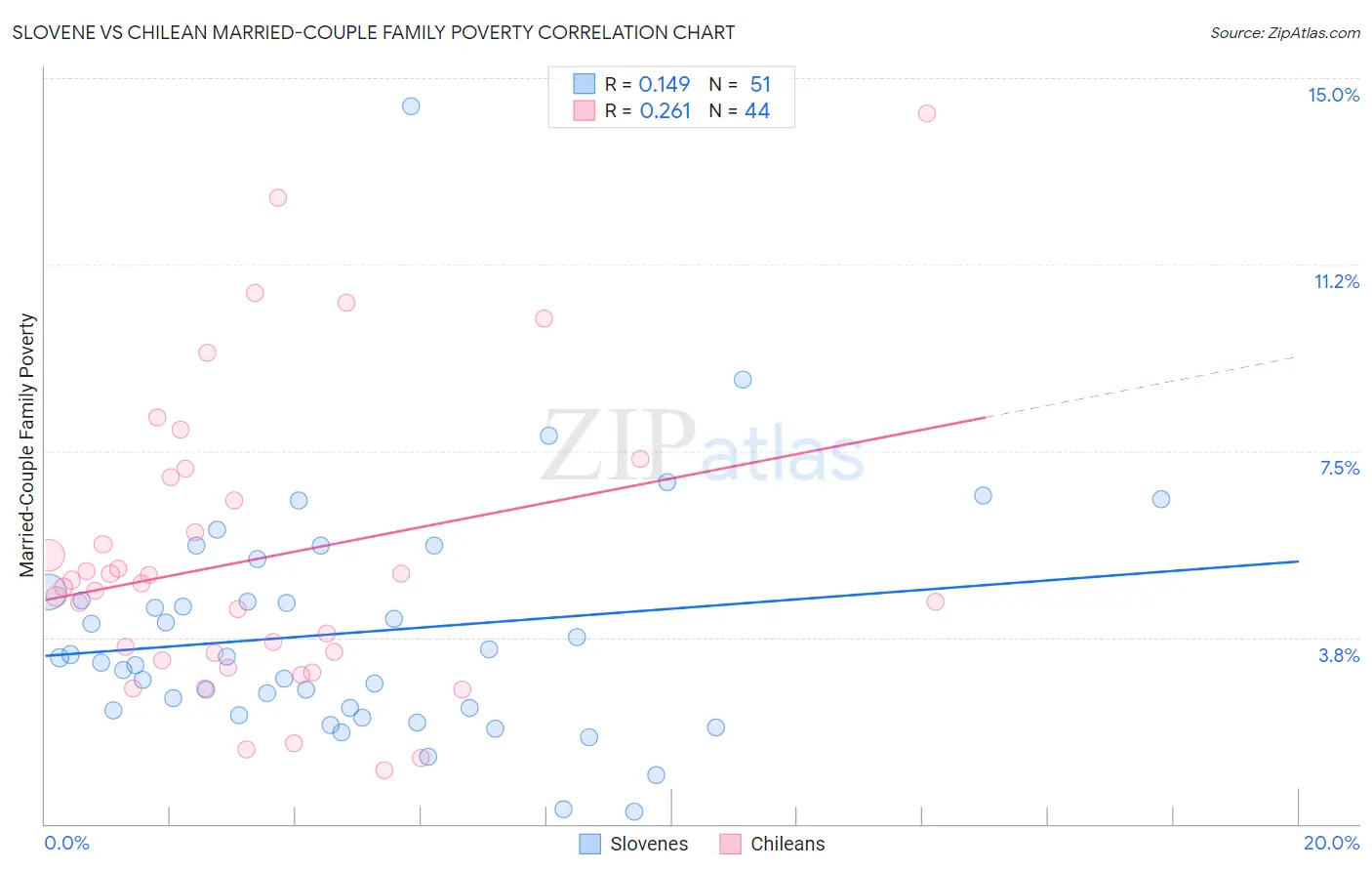 Slovene vs Chilean Married-Couple Family Poverty