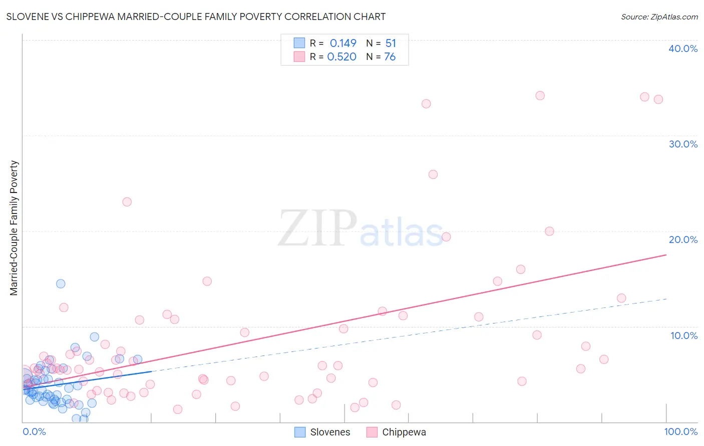 Slovene vs Chippewa Married-Couple Family Poverty
