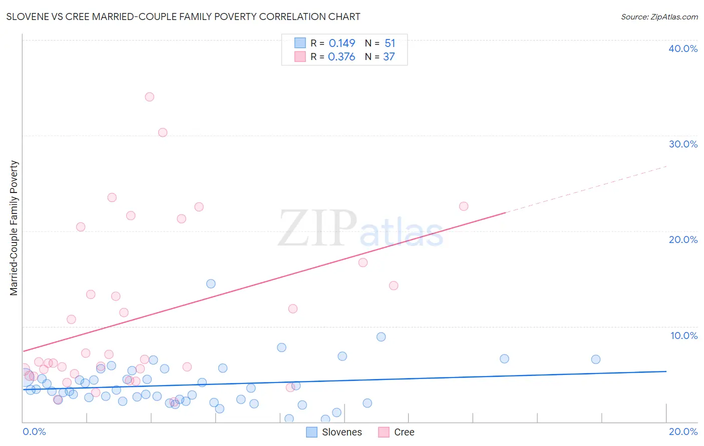 Slovene vs Cree Married-Couple Family Poverty