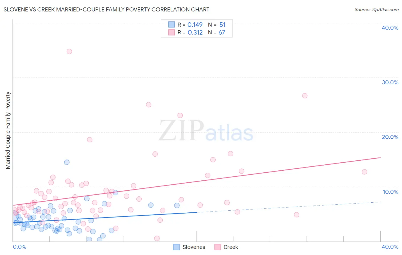 Slovene vs Creek Married-Couple Family Poverty