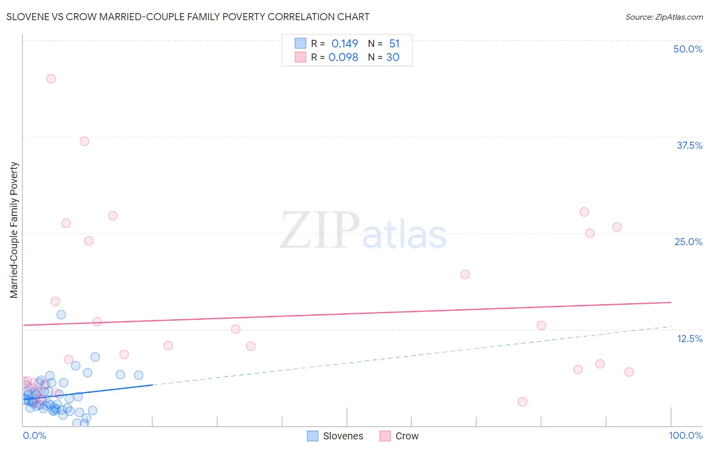 Slovene vs Crow Married-Couple Family Poverty