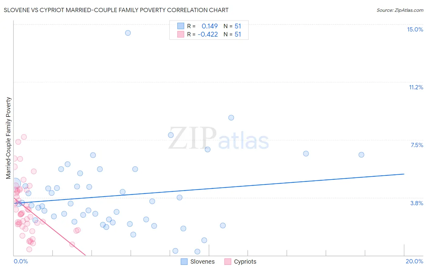 Slovene vs Cypriot Married-Couple Family Poverty
