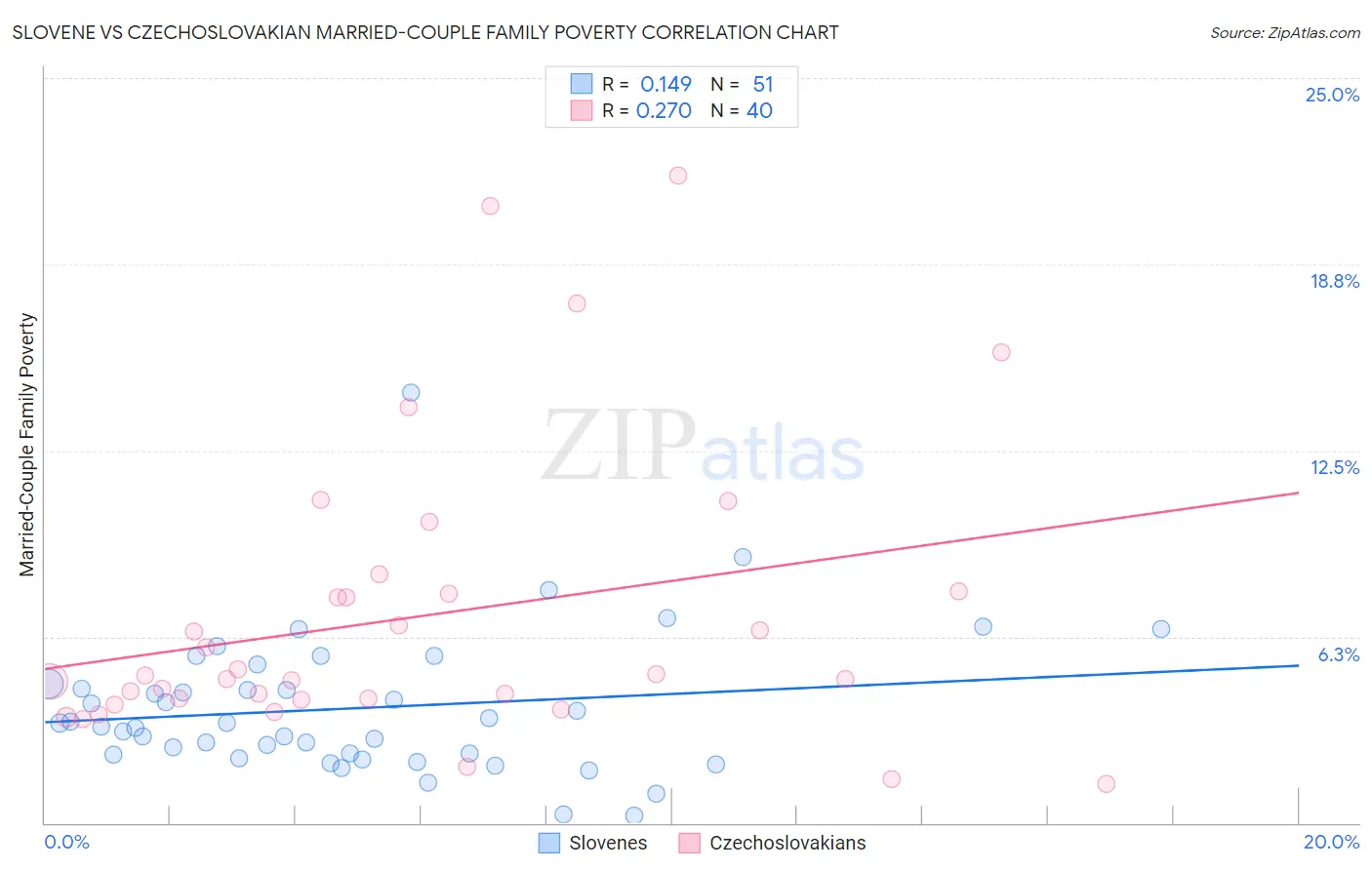 Slovene vs Czechoslovakian Married-Couple Family Poverty