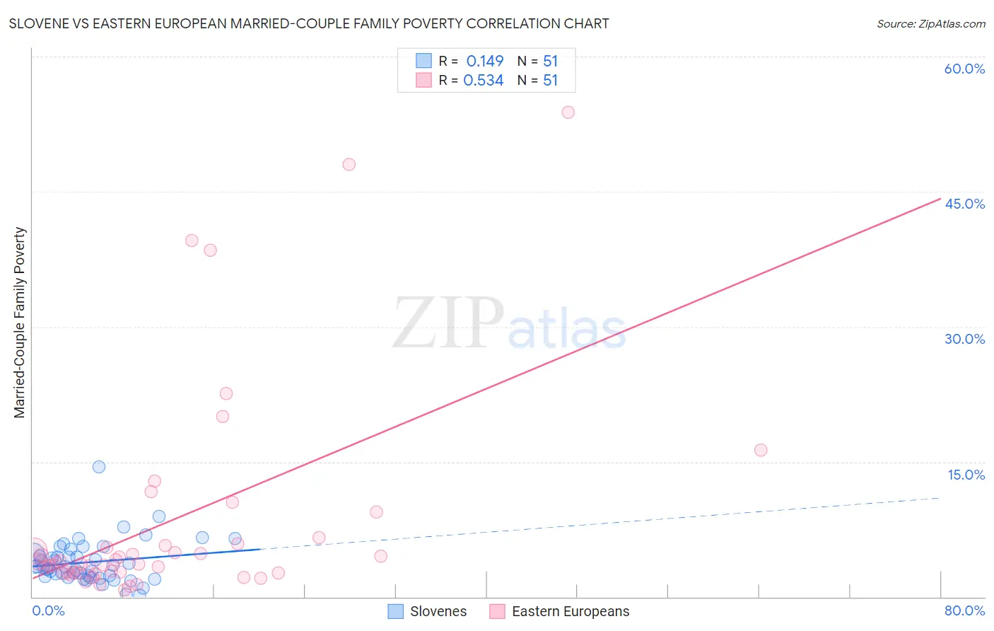 Slovene vs Eastern European Married-Couple Family Poverty