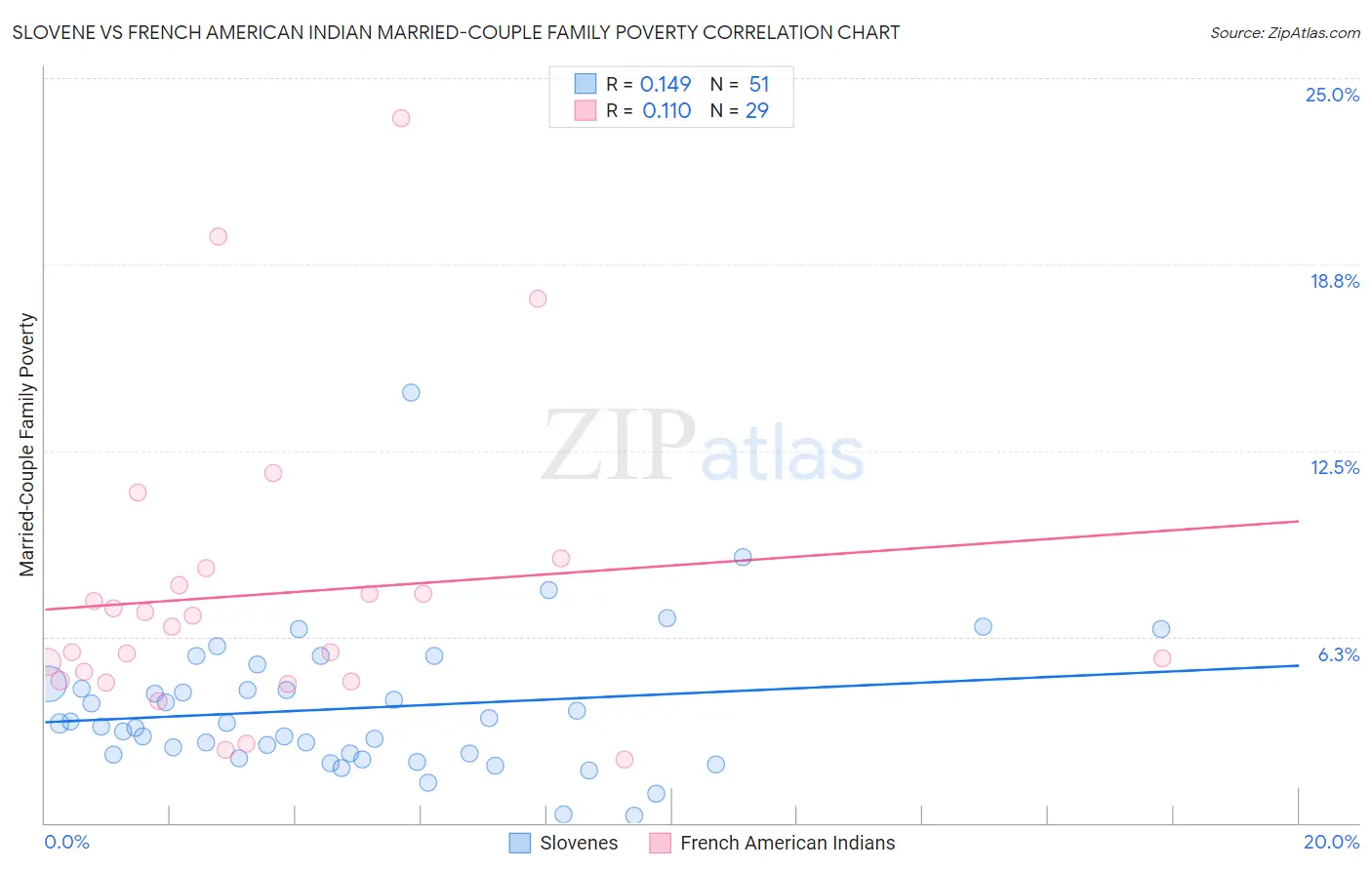 Slovene vs French American Indian Married-Couple Family Poverty