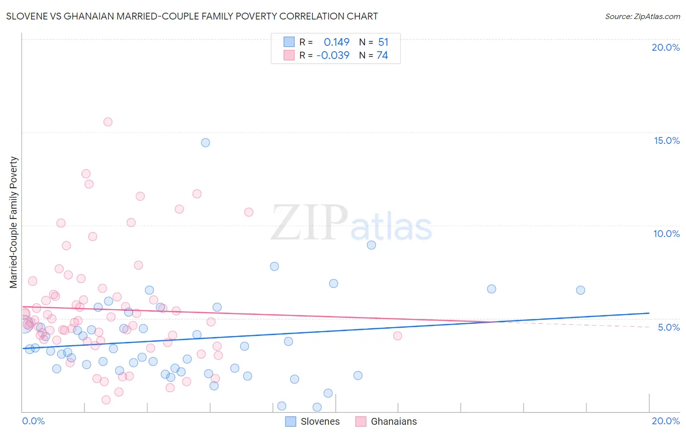 Slovene vs Ghanaian Married-Couple Family Poverty