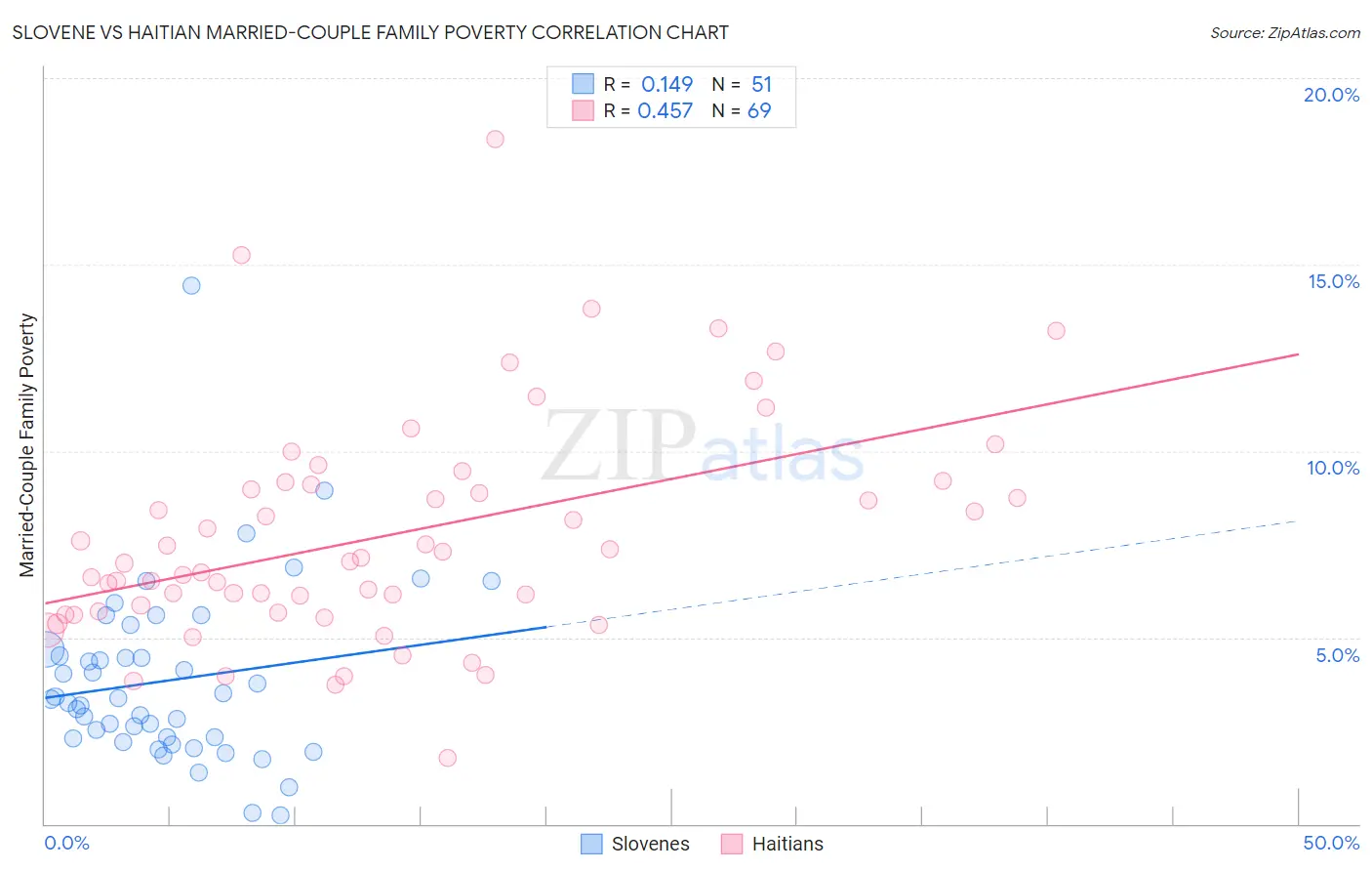 Slovene vs Haitian Married-Couple Family Poverty