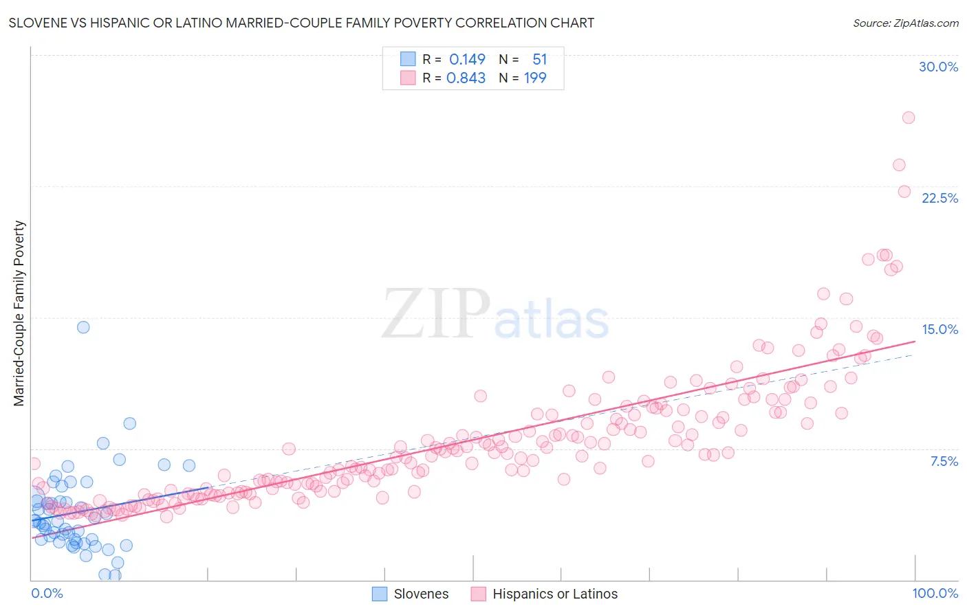 Slovene vs Hispanic or Latino Married-Couple Family Poverty