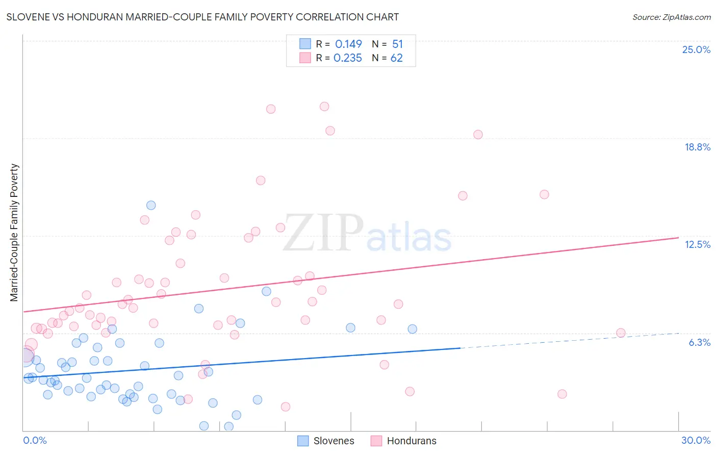 Slovene vs Honduran Married-Couple Family Poverty