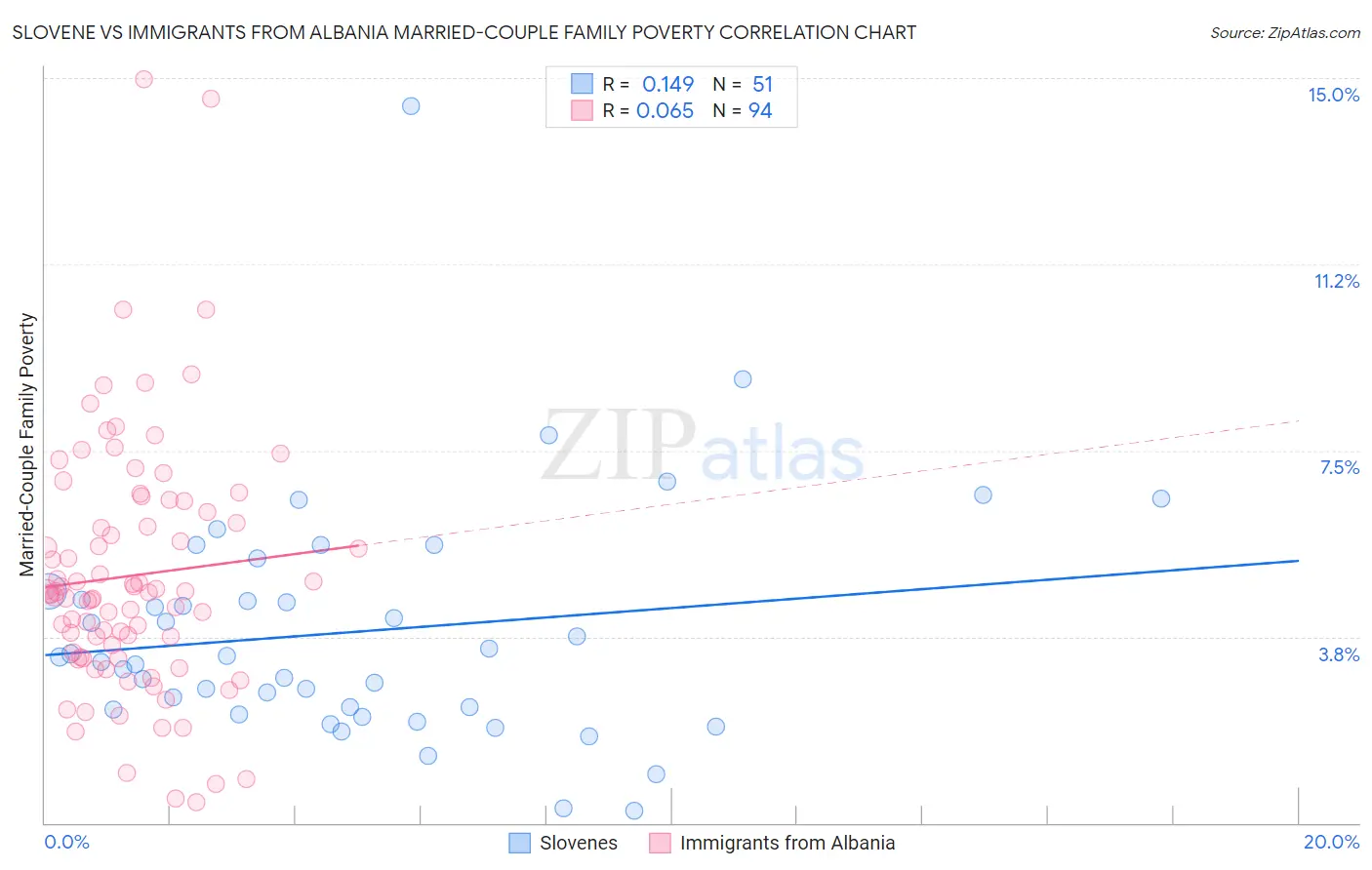 Slovene vs Immigrants from Albania Married-Couple Family Poverty