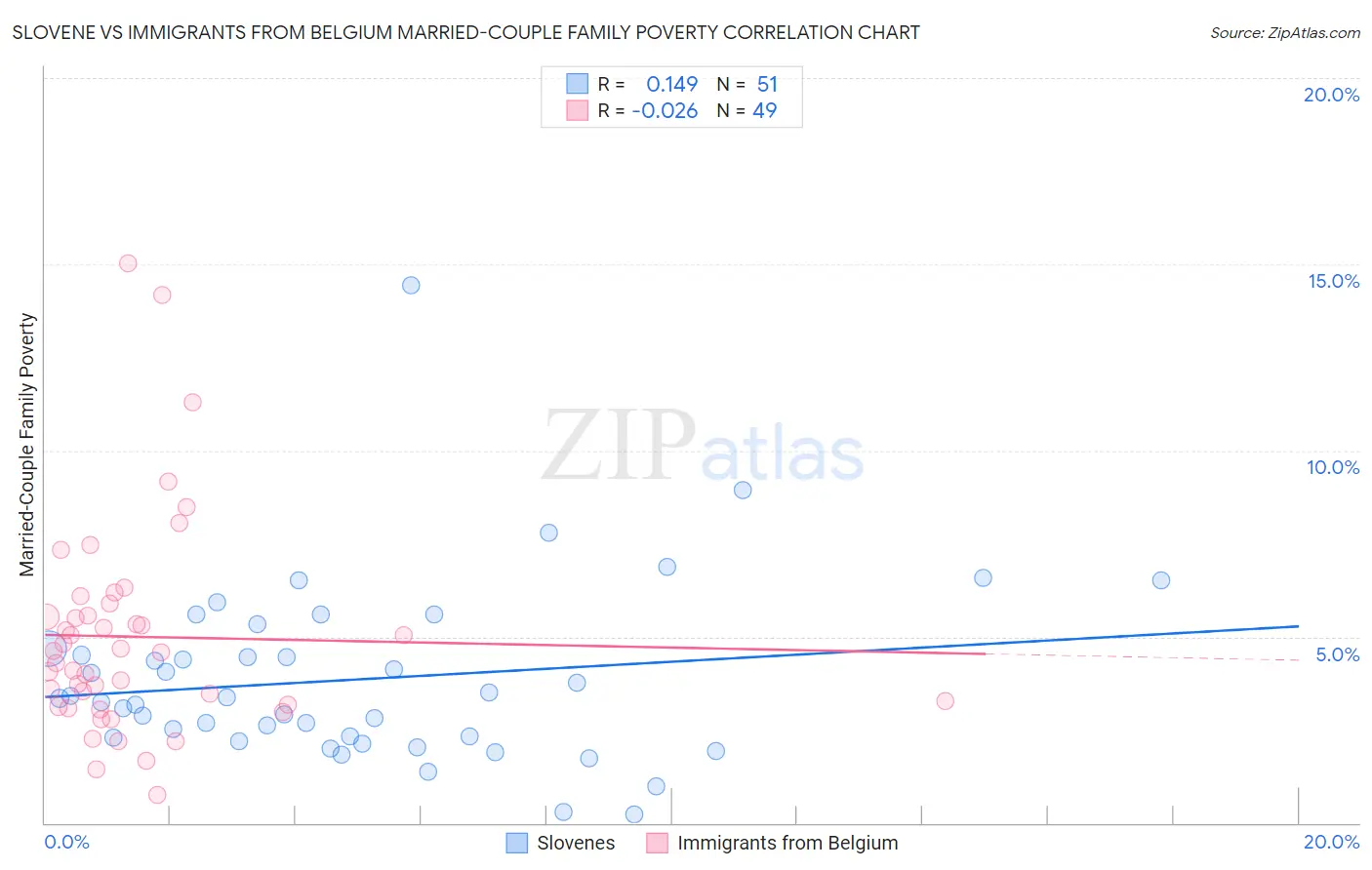 Slovene vs Immigrants from Belgium Married-Couple Family Poverty