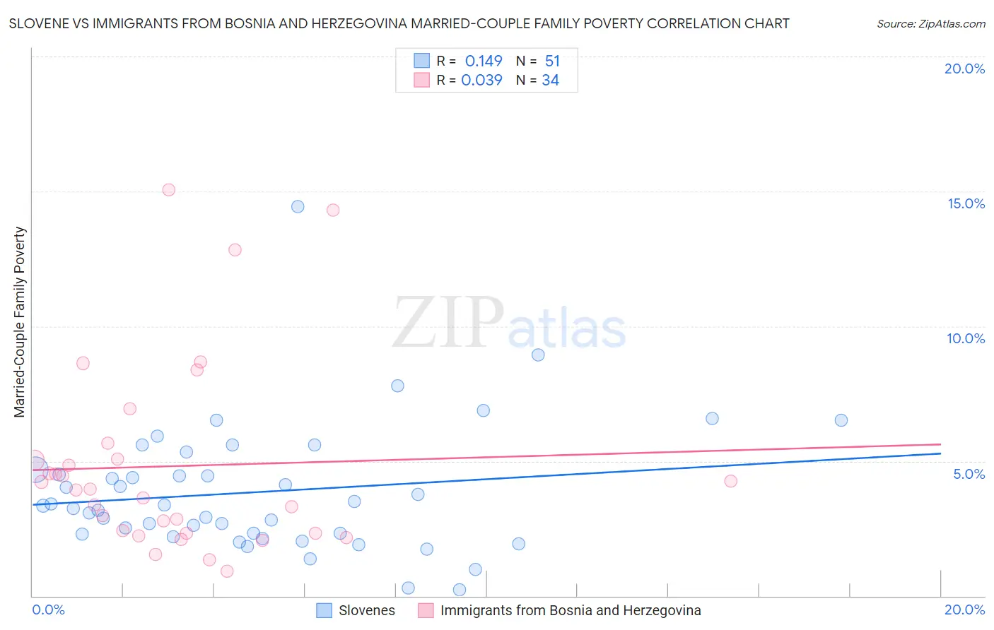 Slovene vs Immigrants from Bosnia and Herzegovina Married-Couple Family Poverty