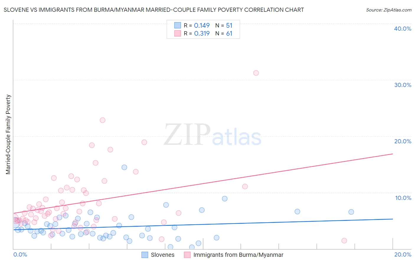 Slovene vs Immigrants from Burma/Myanmar Married-Couple Family Poverty
