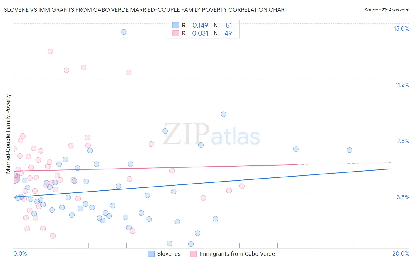 Slovene vs Immigrants from Cabo Verde Married-Couple Family Poverty