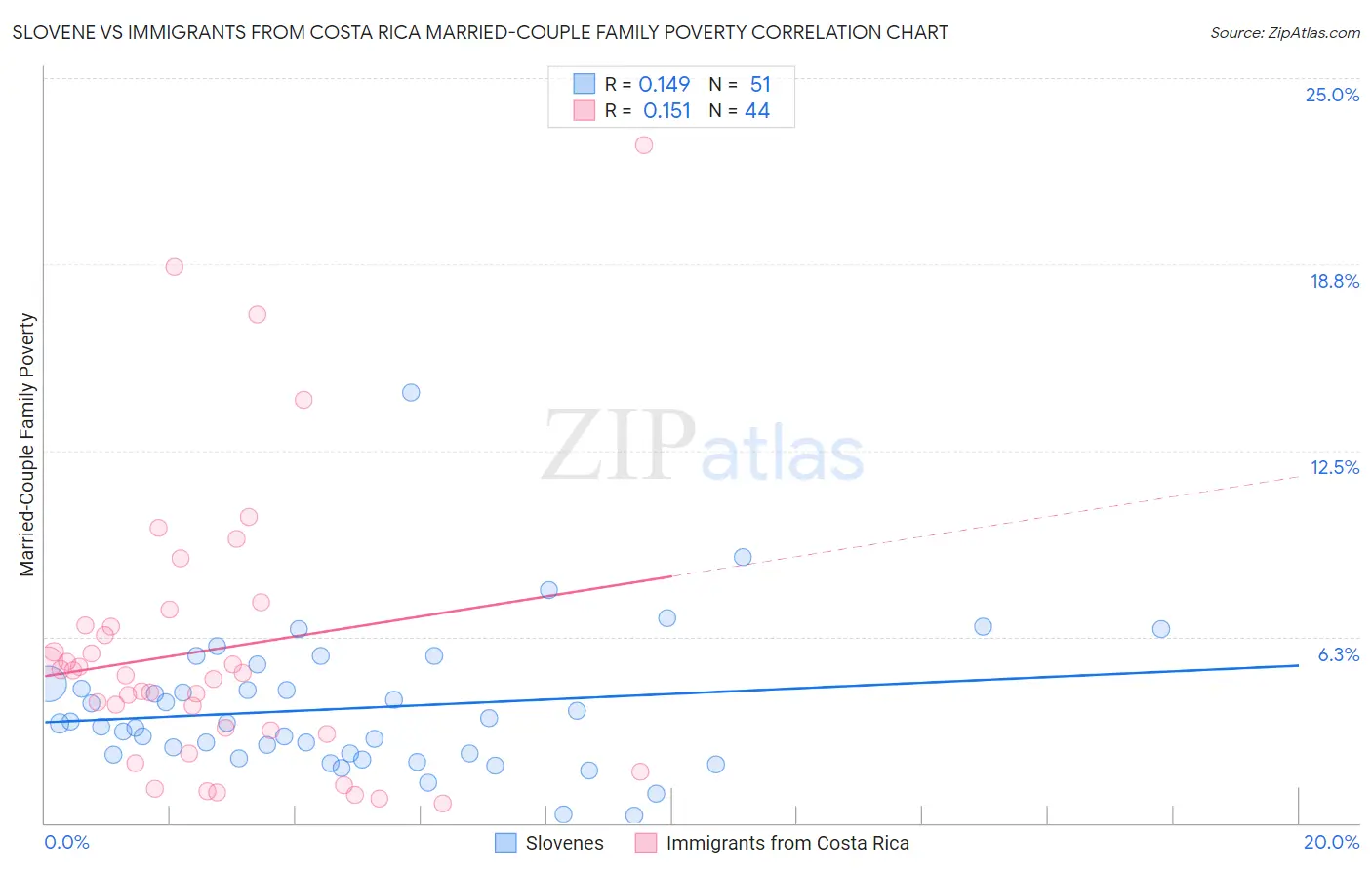 Slovene vs Immigrants from Costa Rica Married-Couple Family Poverty