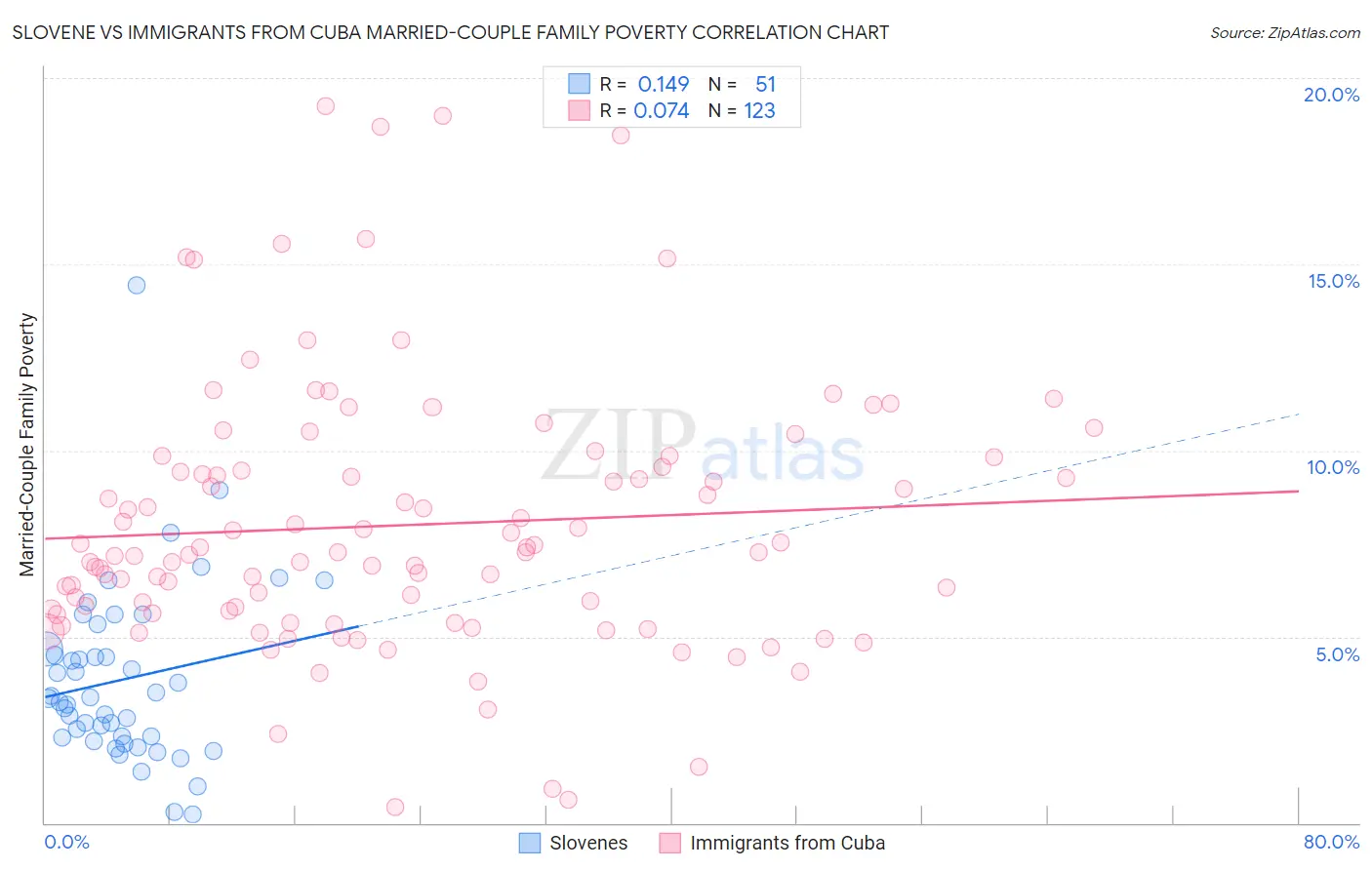Slovene vs Immigrants from Cuba Married-Couple Family Poverty