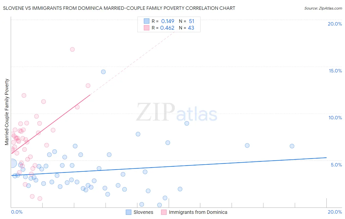 Slovene vs Immigrants from Dominica Married-Couple Family Poverty