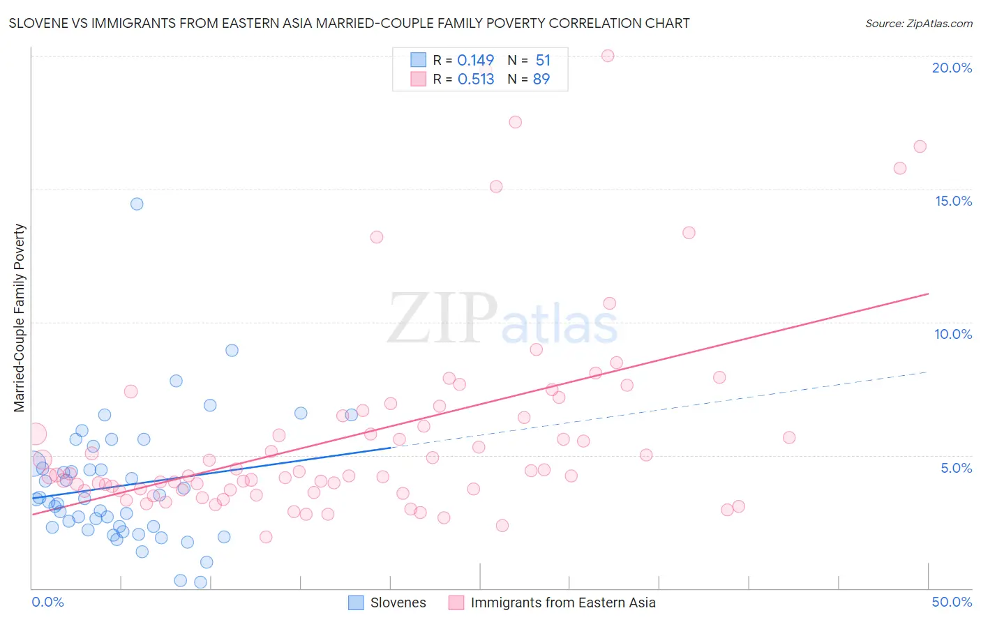 Slovene vs Immigrants from Eastern Asia Married-Couple Family Poverty