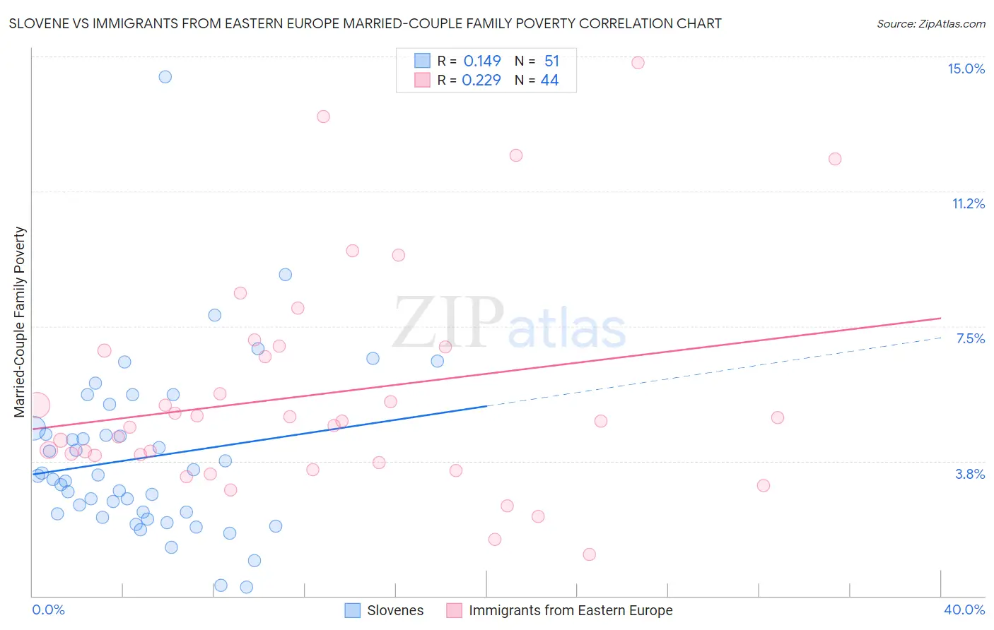 Slovene vs Immigrants from Eastern Europe Married-Couple Family Poverty
