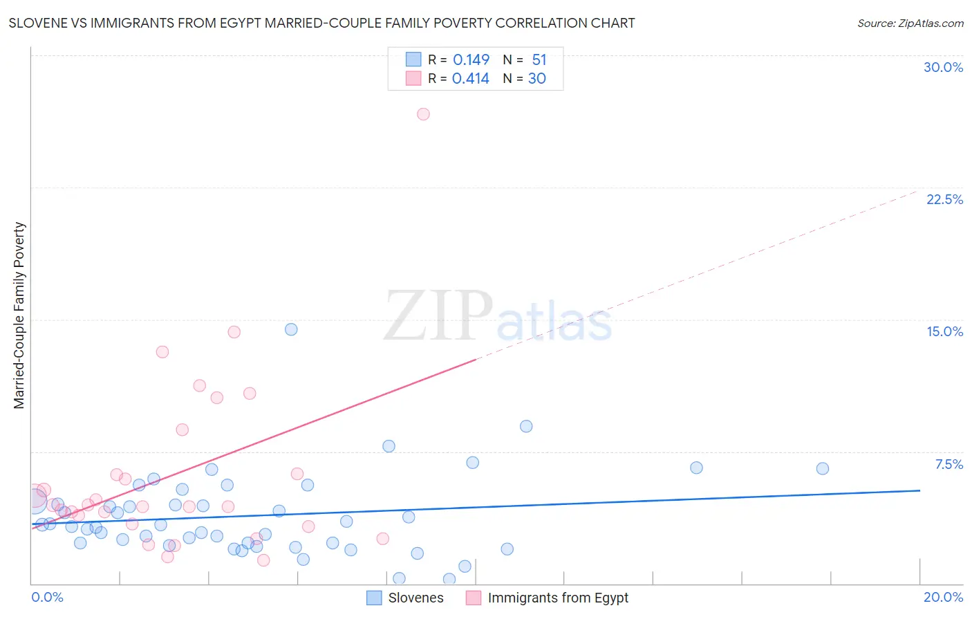 Slovene vs Immigrants from Egypt Married-Couple Family Poverty