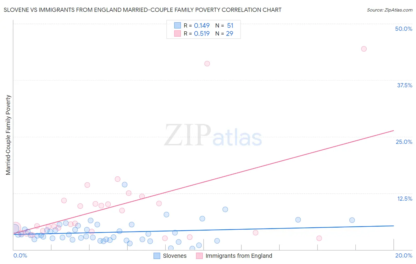Slovene vs Immigrants from England Married-Couple Family Poverty