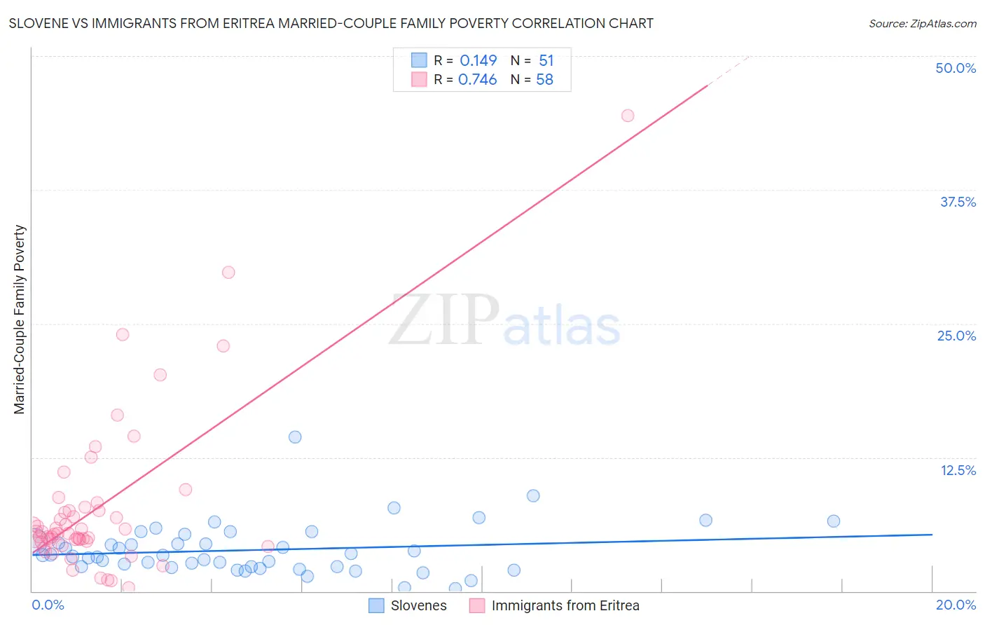 Slovene vs Immigrants from Eritrea Married-Couple Family Poverty