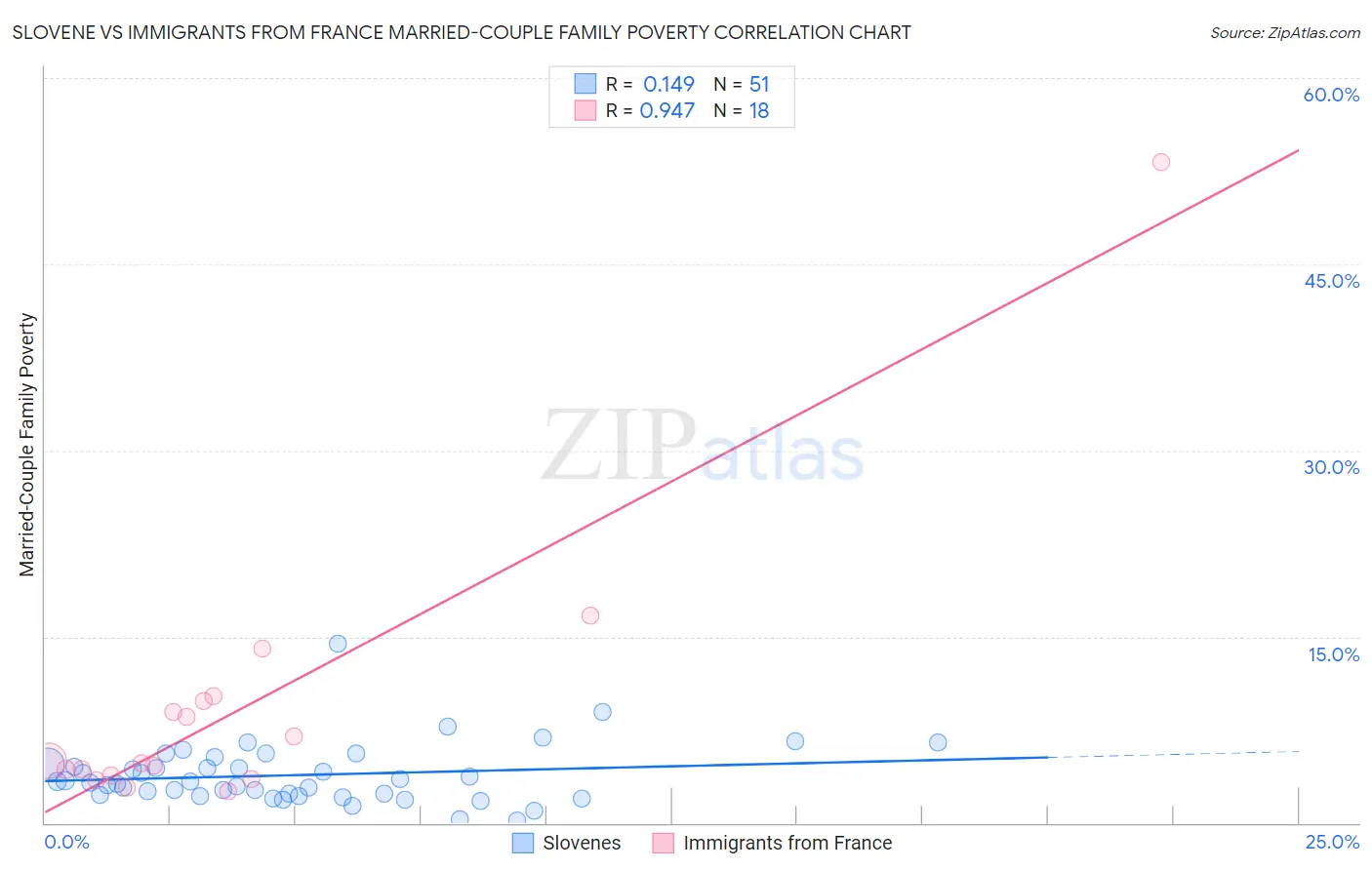 Slovene vs Immigrants from France Married-Couple Family Poverty