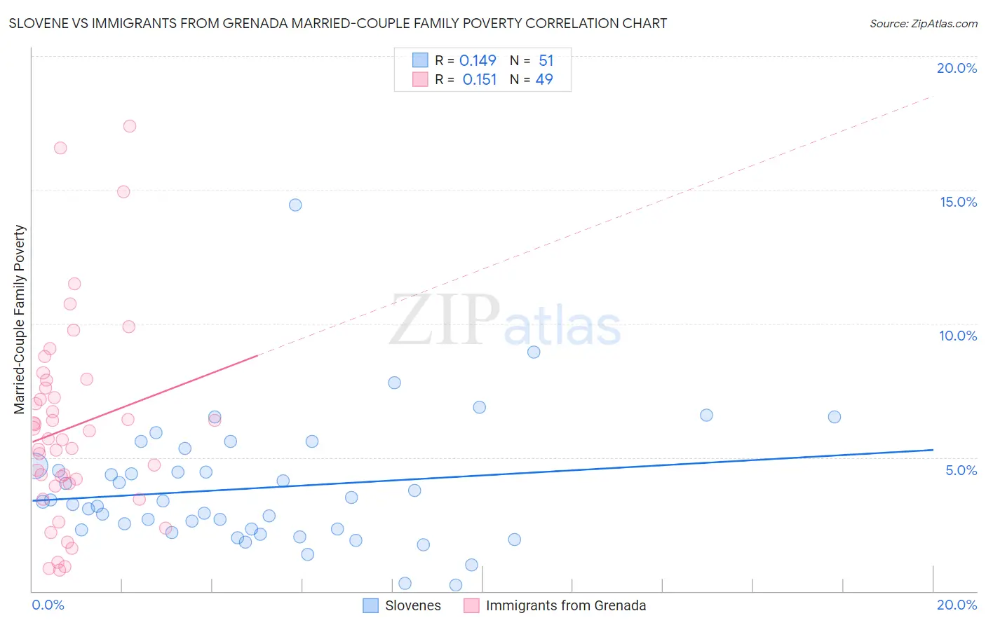 Slovene vs Immigrants from Grenada Married-Couple Family Poverty