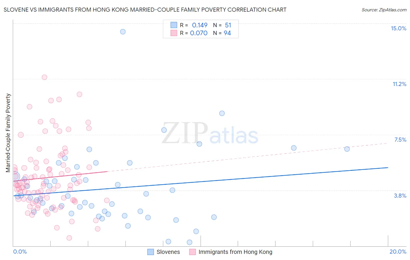 Slovene vs Immigrants from Hong Kong Married-Couple Family Poverty