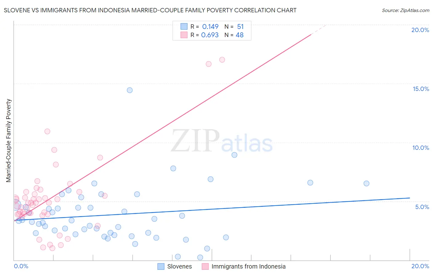 Slovene vs Immigrants from Indonesia Married-Couple Family Poverty